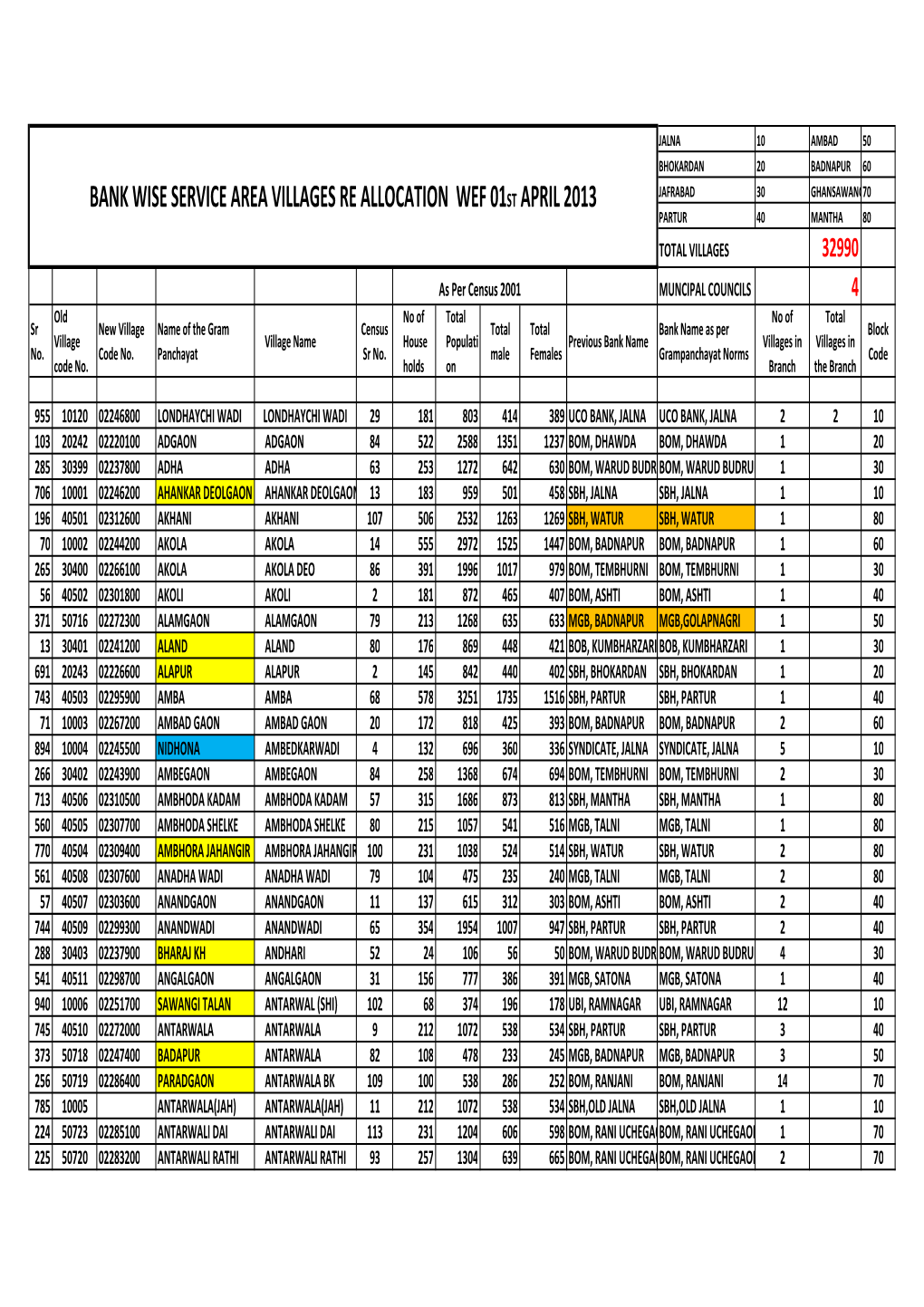 Jalna NIC Villages List