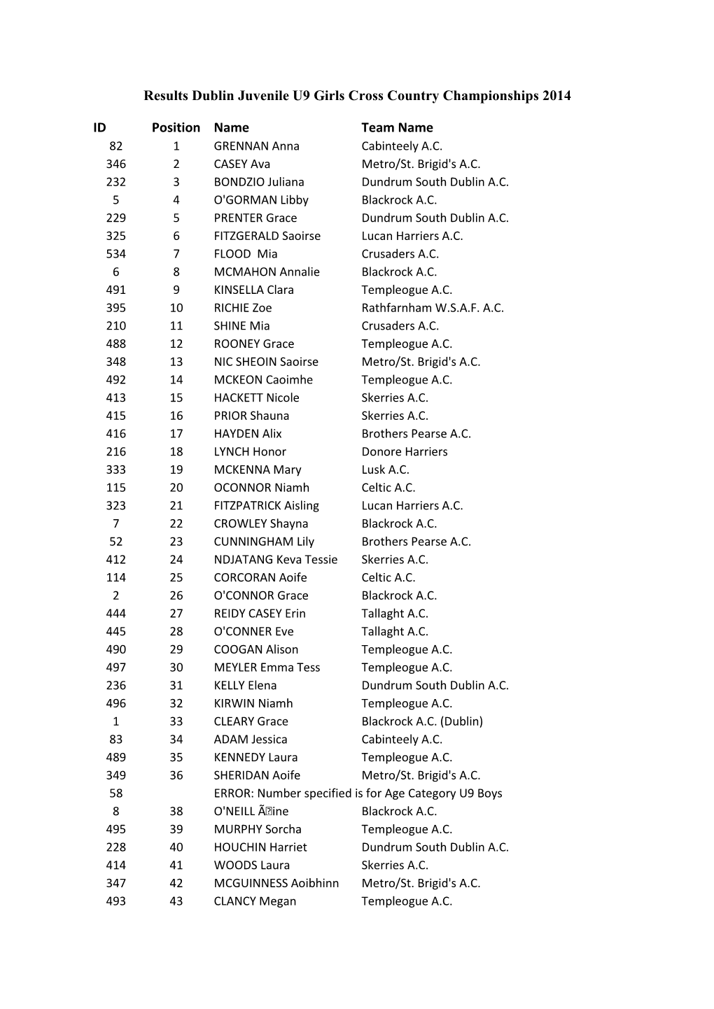 Results Dublin Juvenile U9 Girls Cross Country Championships 2014 ID Position Name Team Name