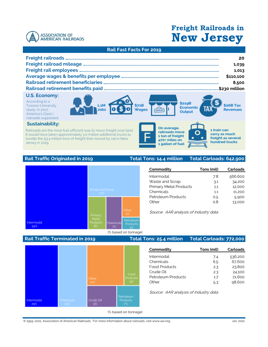 New Jersey Rail Fast Facts for 2019 Freight Railroads …