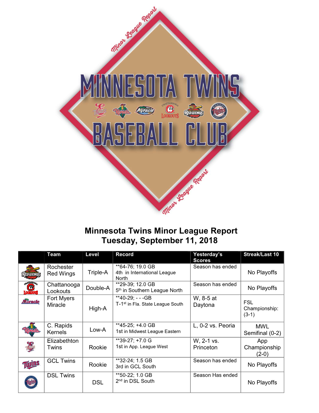 Minnesota Twins Minor League Report Tuesday, September 11, 2018