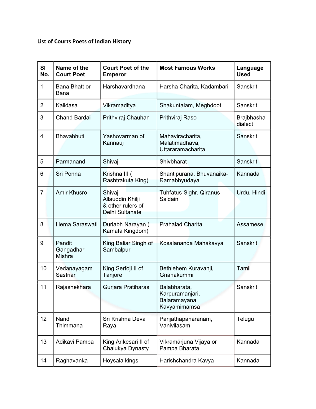 List of Courts Poets of Indian History