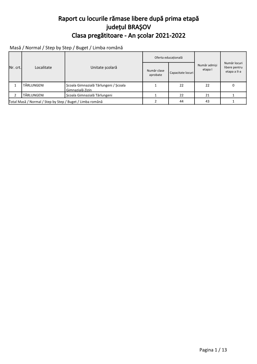 Raport Cu Locurile Rămase Libere După Prima Etapă Județul BRAŞOV Clasa Pregătitoare - an Școlar 2021-2022
