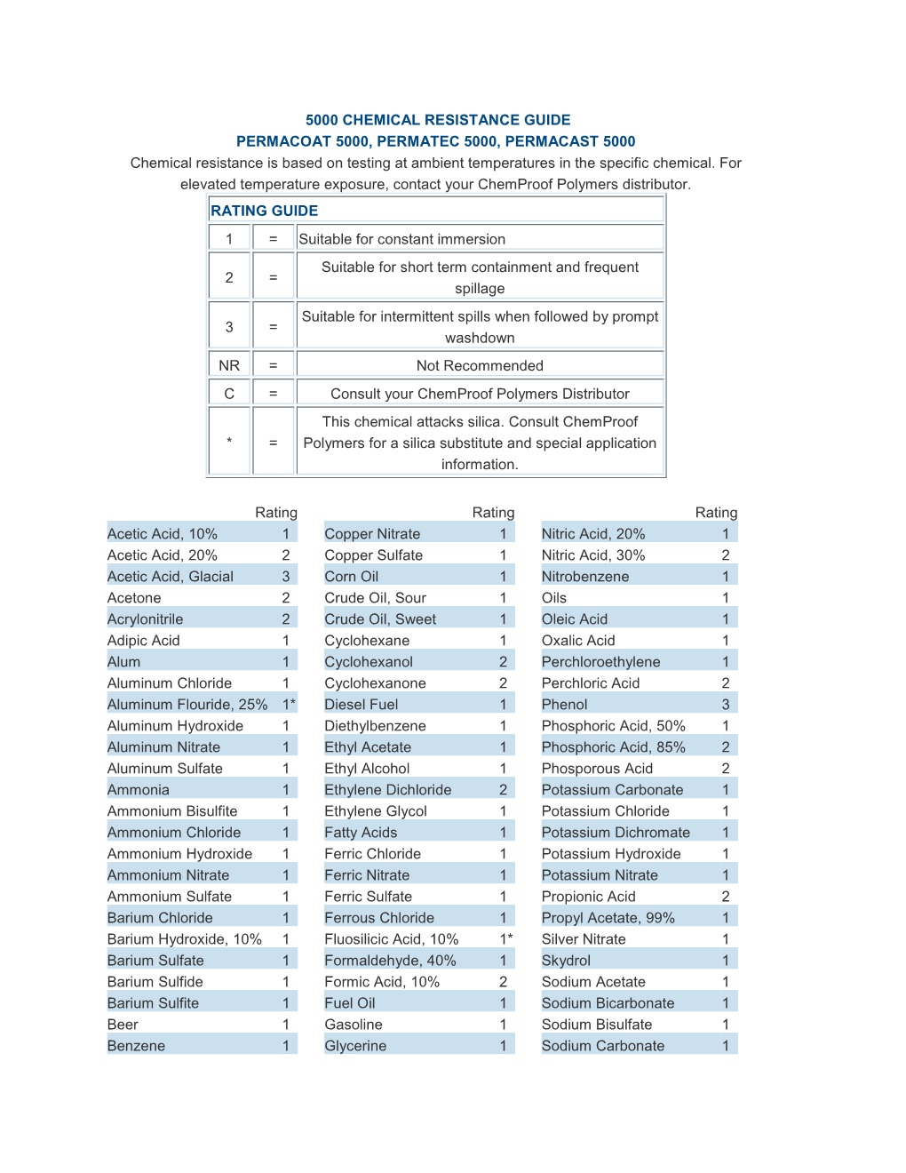 5000 CHEMICAL RESISTANCE GUIDE PERMACOAT 5000, PERMATEC 5000, PERMACAST 5000 Chemical Resistance Is Based on Testing at Ambient Temperatures in the Specific Chemical