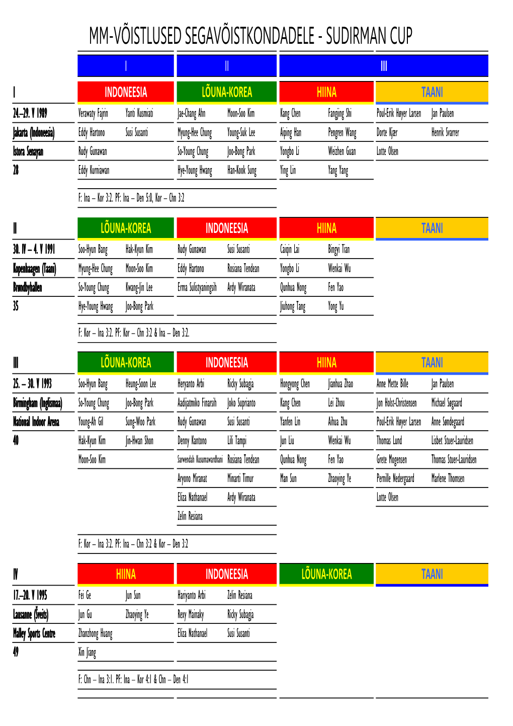 Sudirman Cup 1989-2019