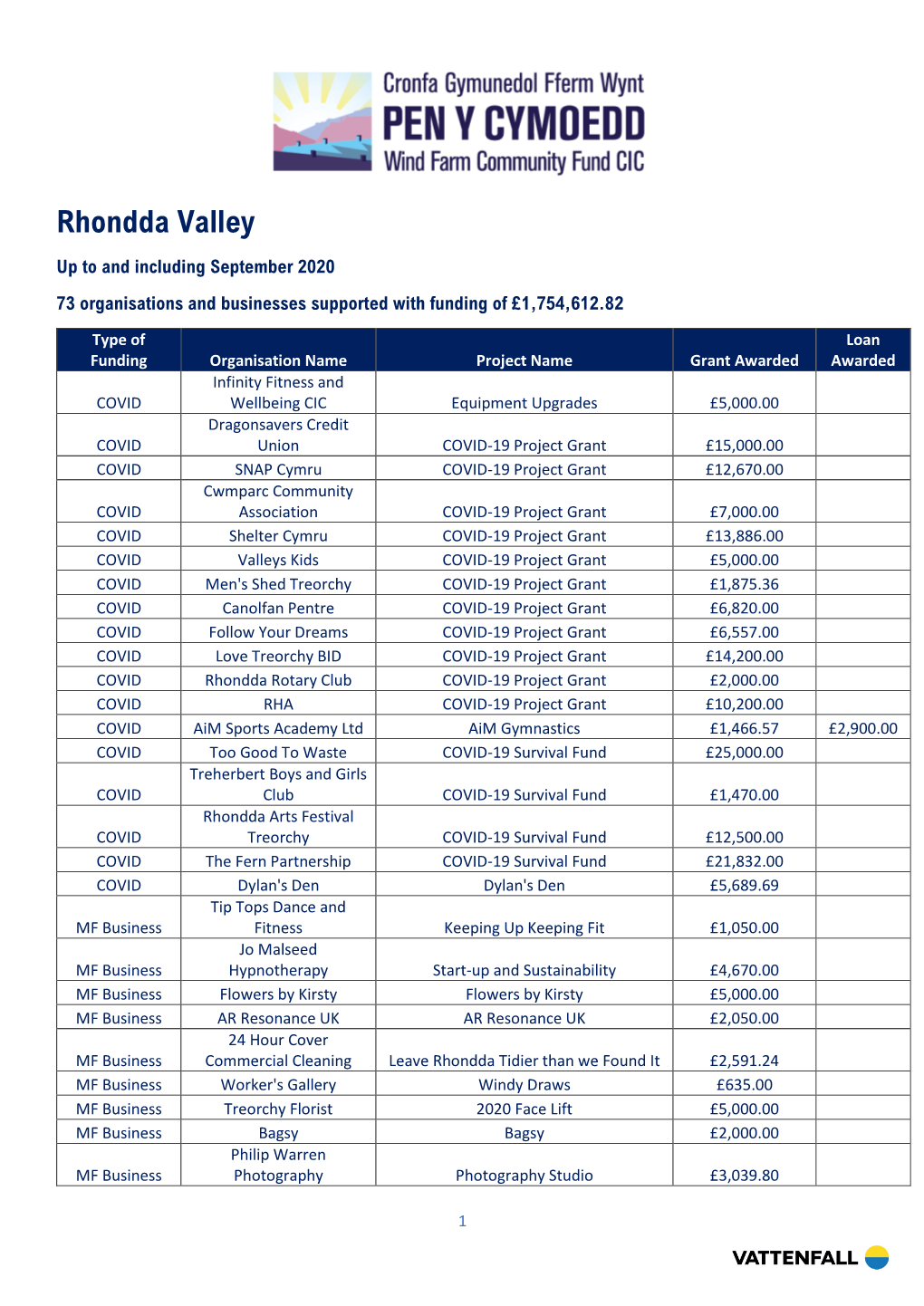 Rhondda Valley