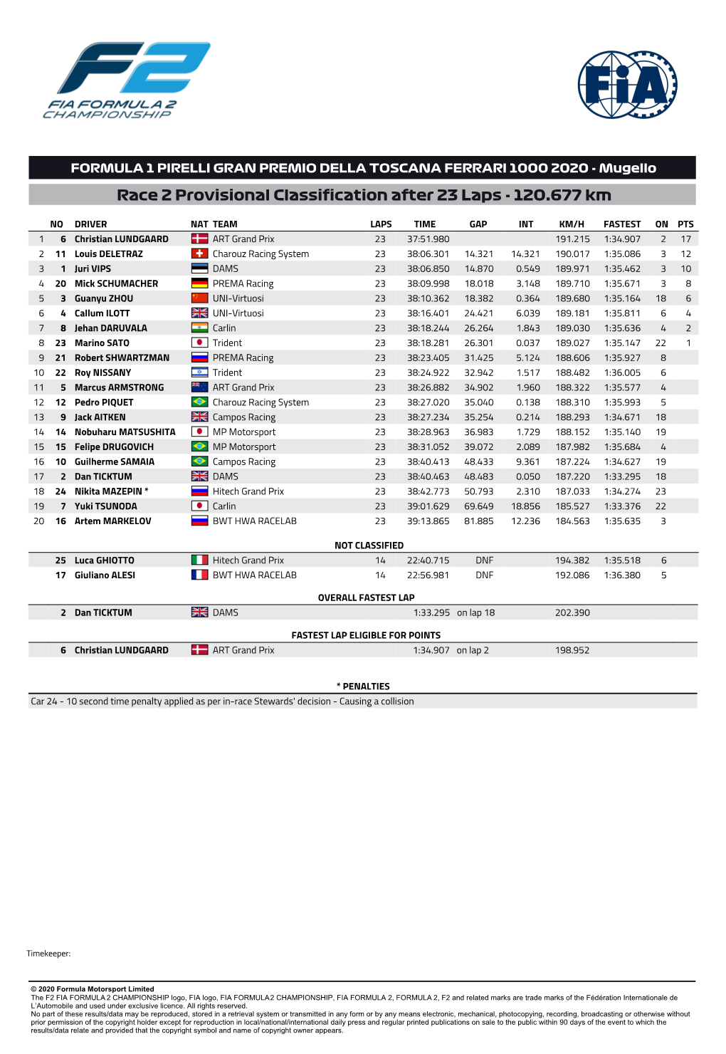 Race 2 Provisional Classification After 23 Laps - 120.677 Km