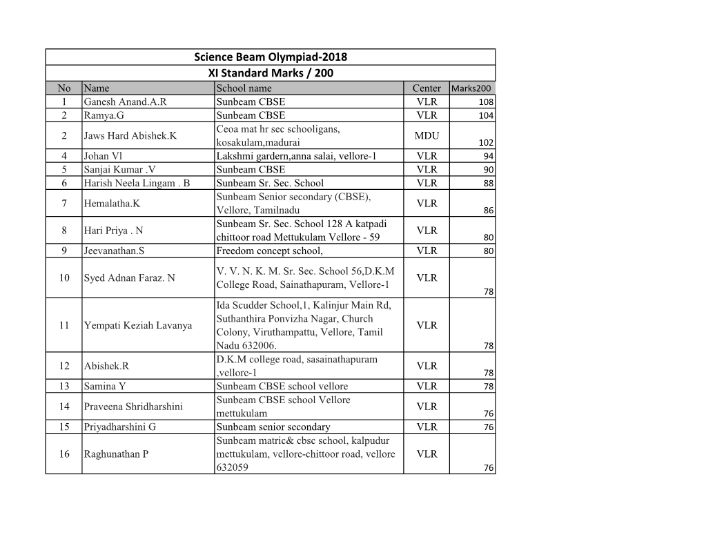 Science Beam Olympiad-2018 XI Standard Marks