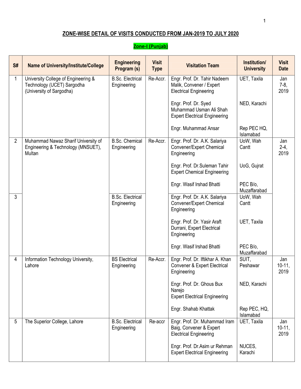 Visits Conducted Jan-2019 to July 2020