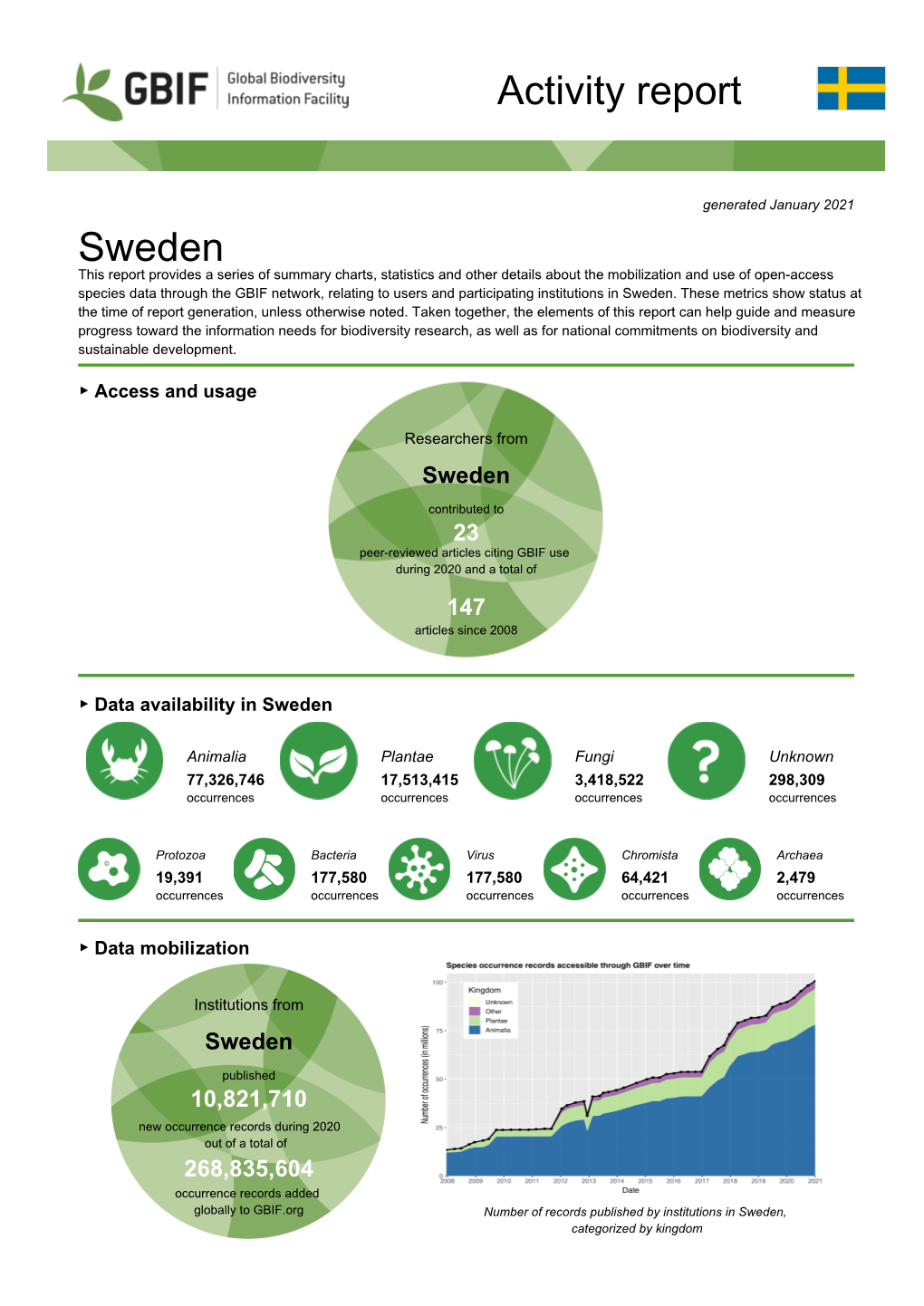 GBIF Country Report SE