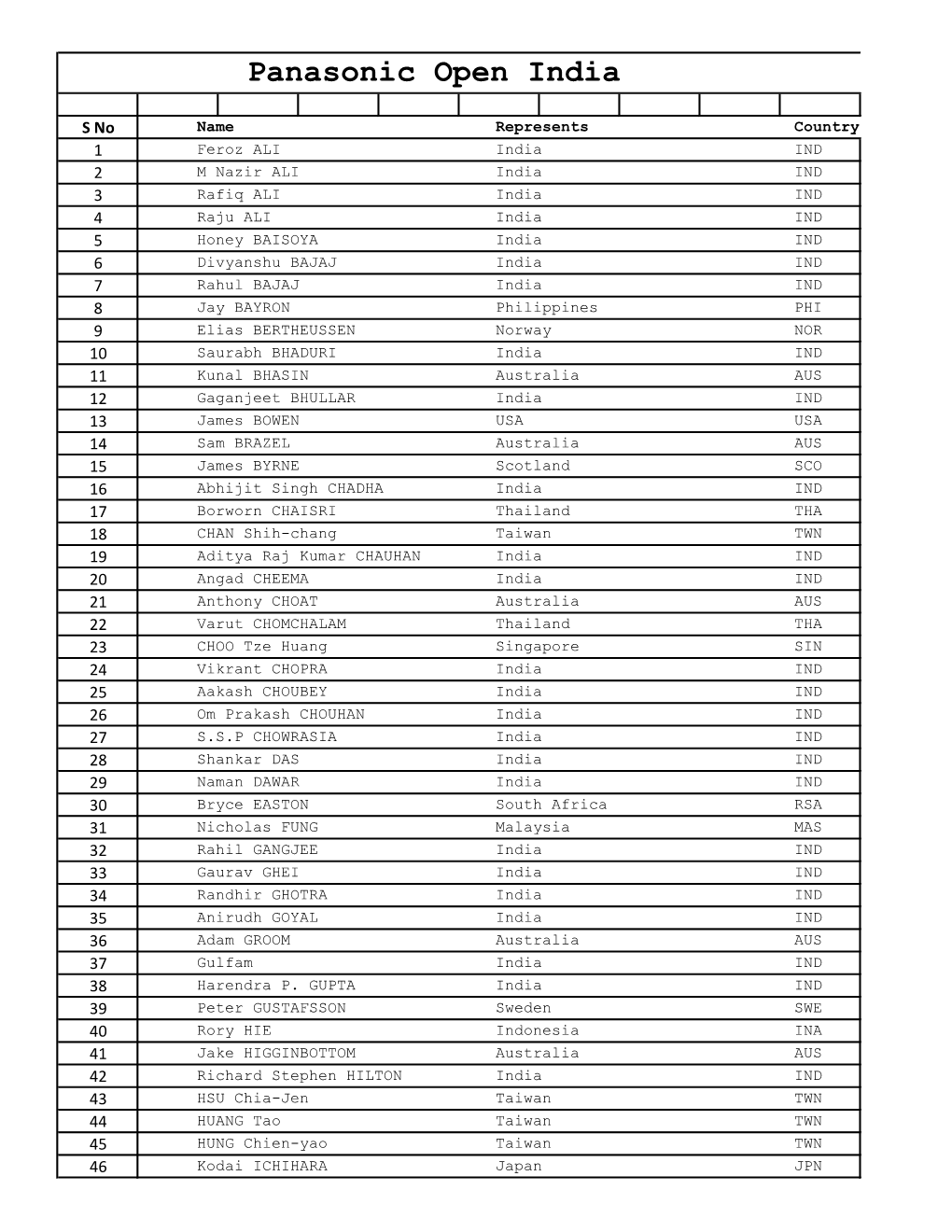 Panasonic Open India