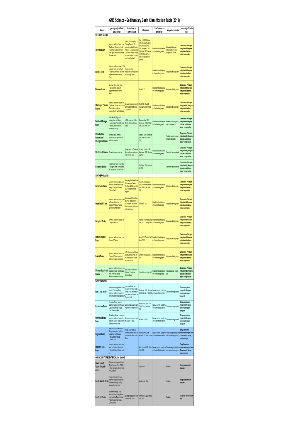 Sedimentary Basin Classification Table (2011)