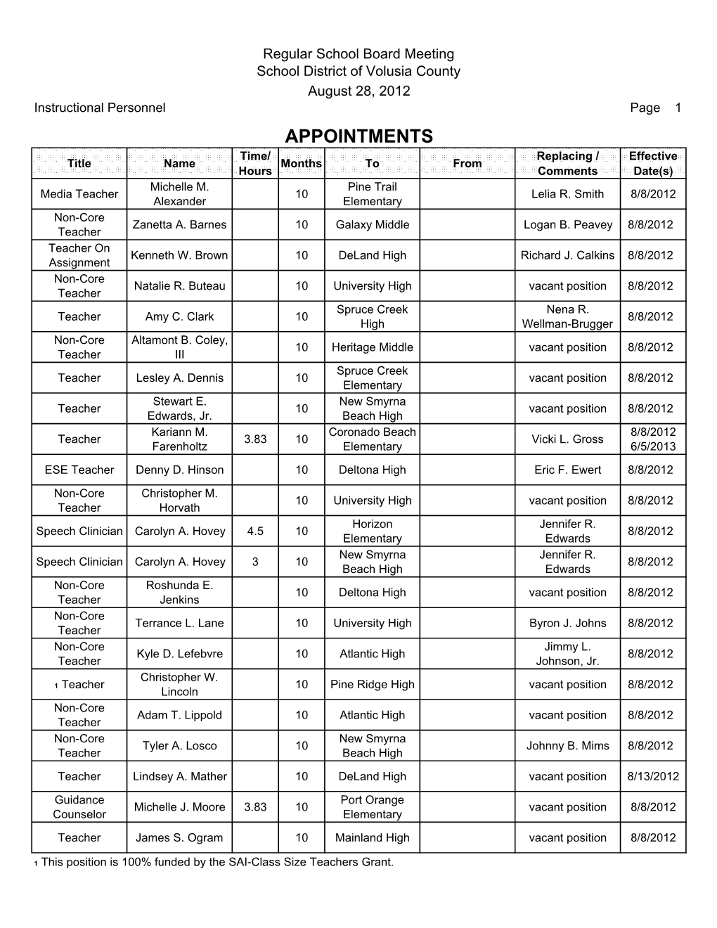 APPOINTMENTS Time/ Replacing / Effective Title Name Months to from Hours Comments Date(S) Michelle M