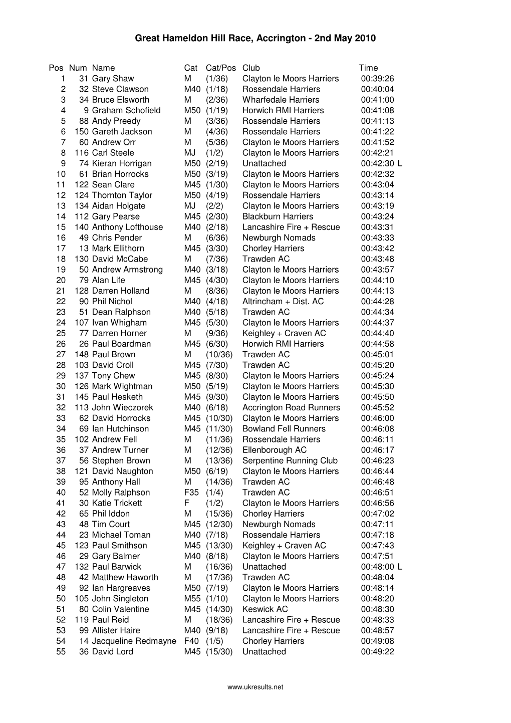 Hameldon Hill Race, Accrington - 2Nd May 2010