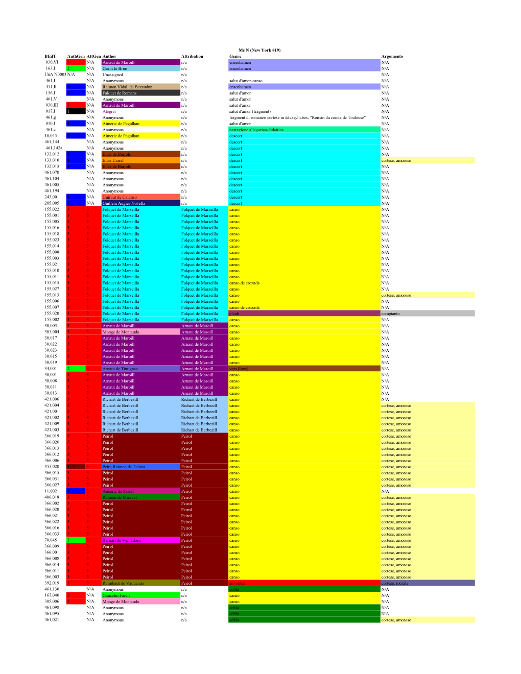 Bedt Authgen Attgen Author Attribution Genre Argomento 030,VI