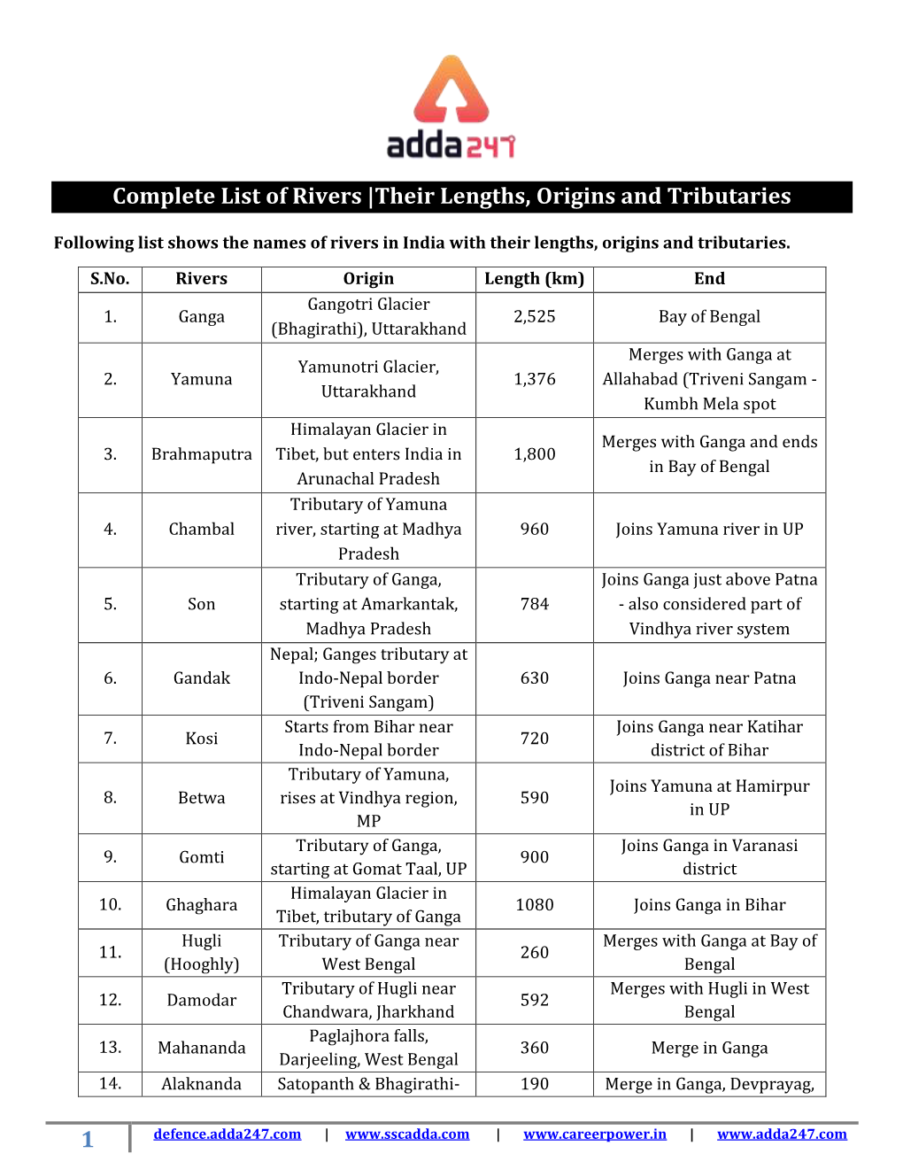 1 Complete List of Rivers |Their Lengths, Origins and Tributaries