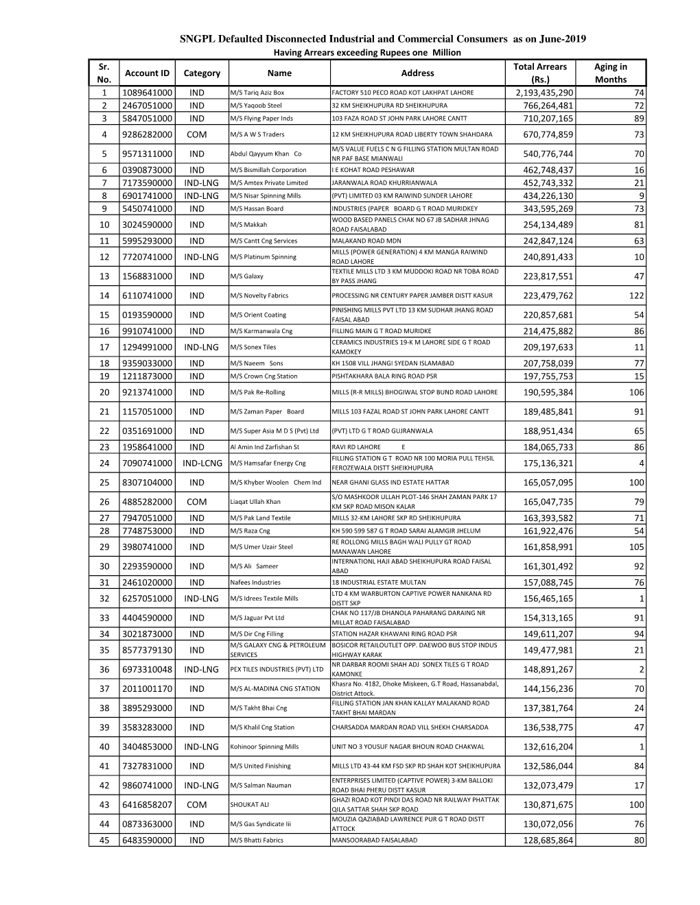 Disconnected Defaulters for Web Site June-19.Xlsx