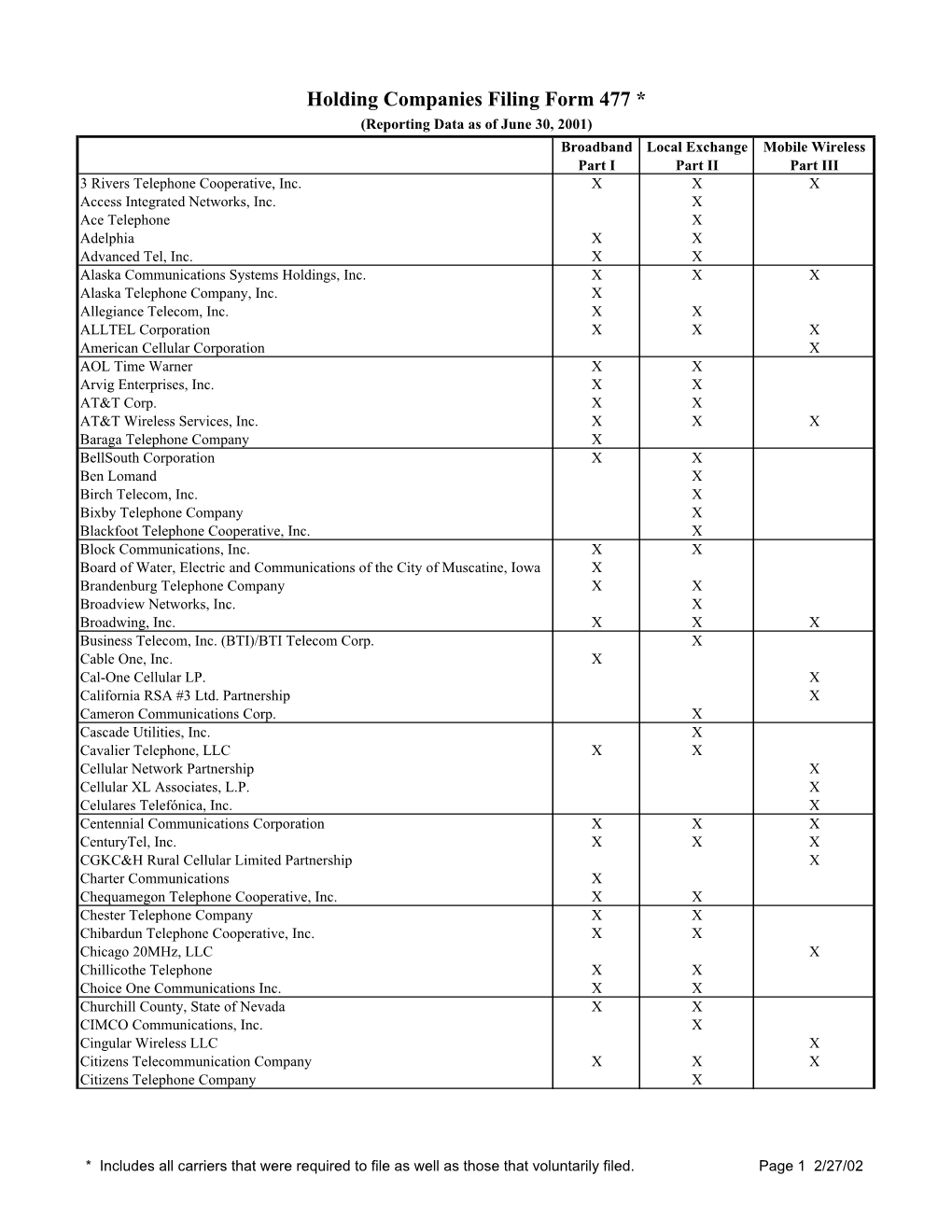 Holding Companies Filing Form 477 *