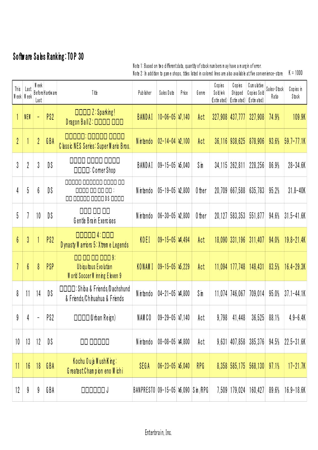 Software Sales Ranking: TOP 30 Note 1: Based on Two Different Data, Quantity of Stock Numbers May Have a Margin of Error