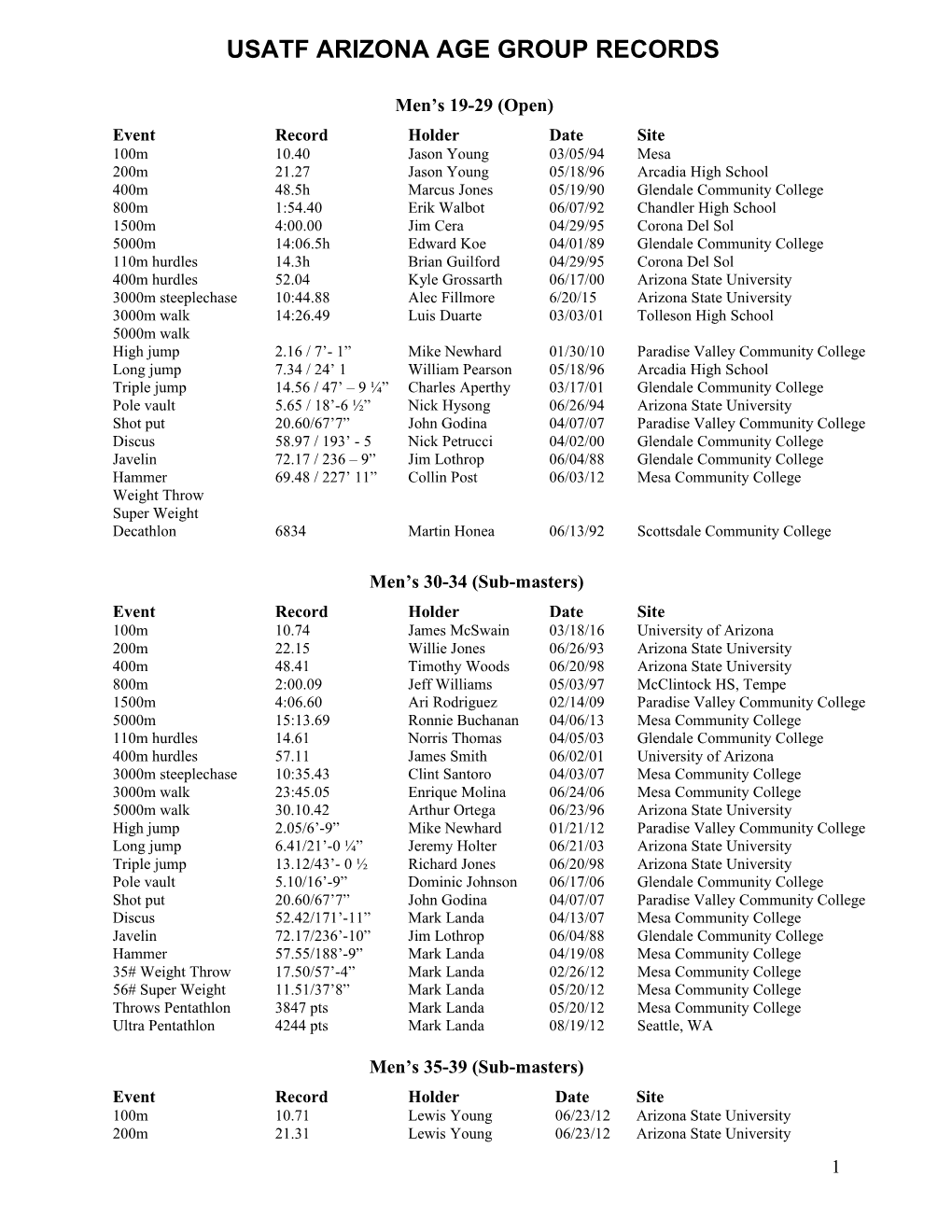 Usatf Arizona Age Group Records