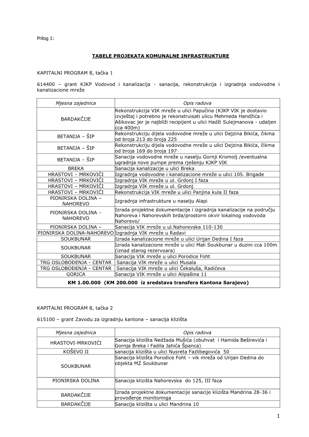 Pregled Planiranih Projekata Komunalne Infrastrukture U Budžetu