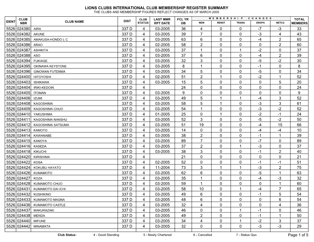 Lions Clubs International Club Membership Register Summary the Clubs and Membership Figures Reflect Changes As of March 2005