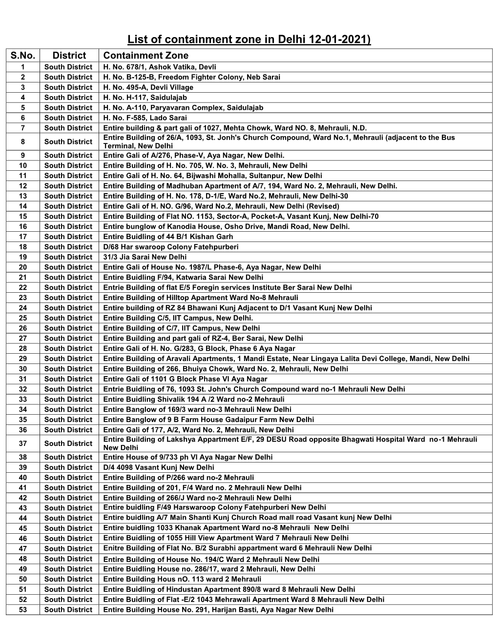 List of Containment Zone in Delhi 12-01-2021) S.No