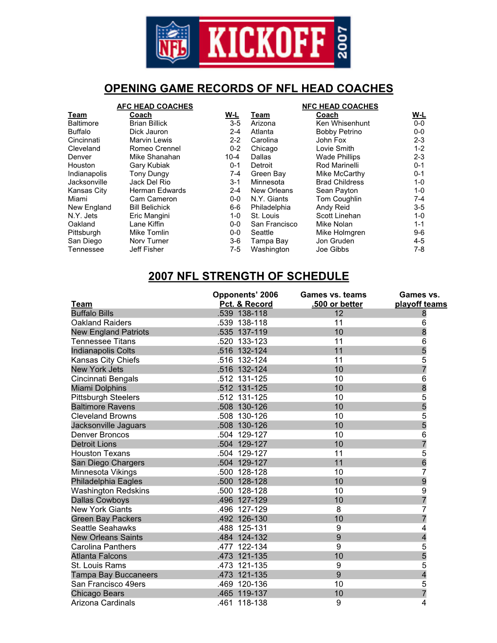 Opening Game Records of Nfl Head Coaches 2007 Nfl Strength of Schedule