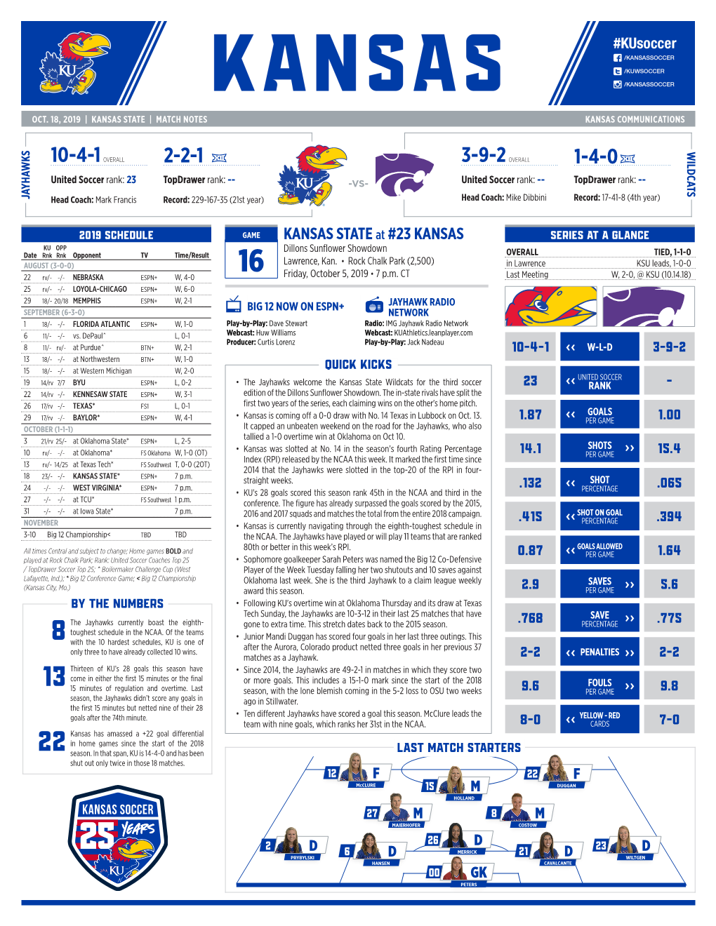 KANSAS STATE at #23 KANSAS SERIES at a GLANCE KU OPP Dillons Sunflower Showdown Date Rnk Rnk Opponent TV Time/Result OVERALL TIED, 1-1-0 AUGUST (3-0-0) Lawrence, Kan