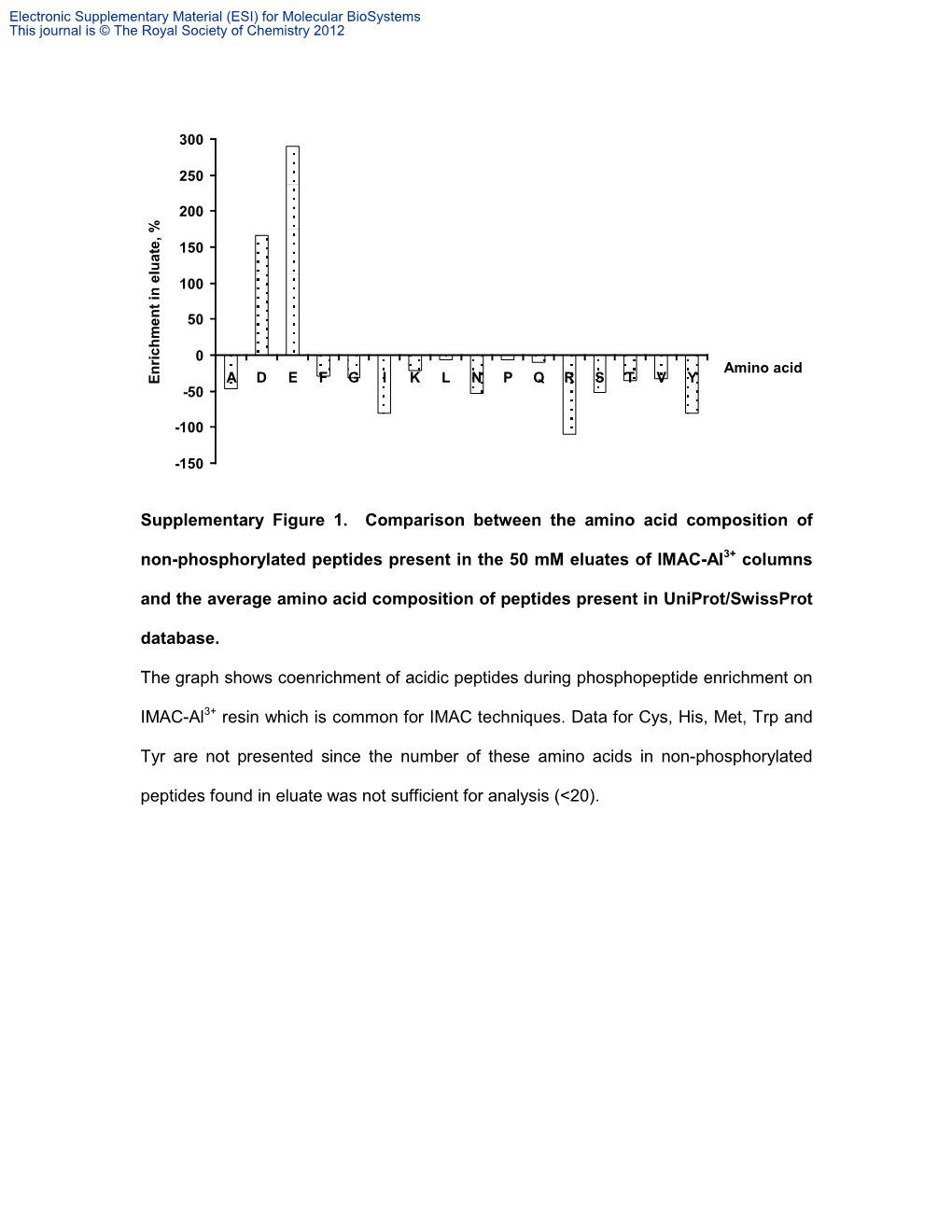 Supplementary Figure 1. Comparison Between the Amino Acid Composition Of