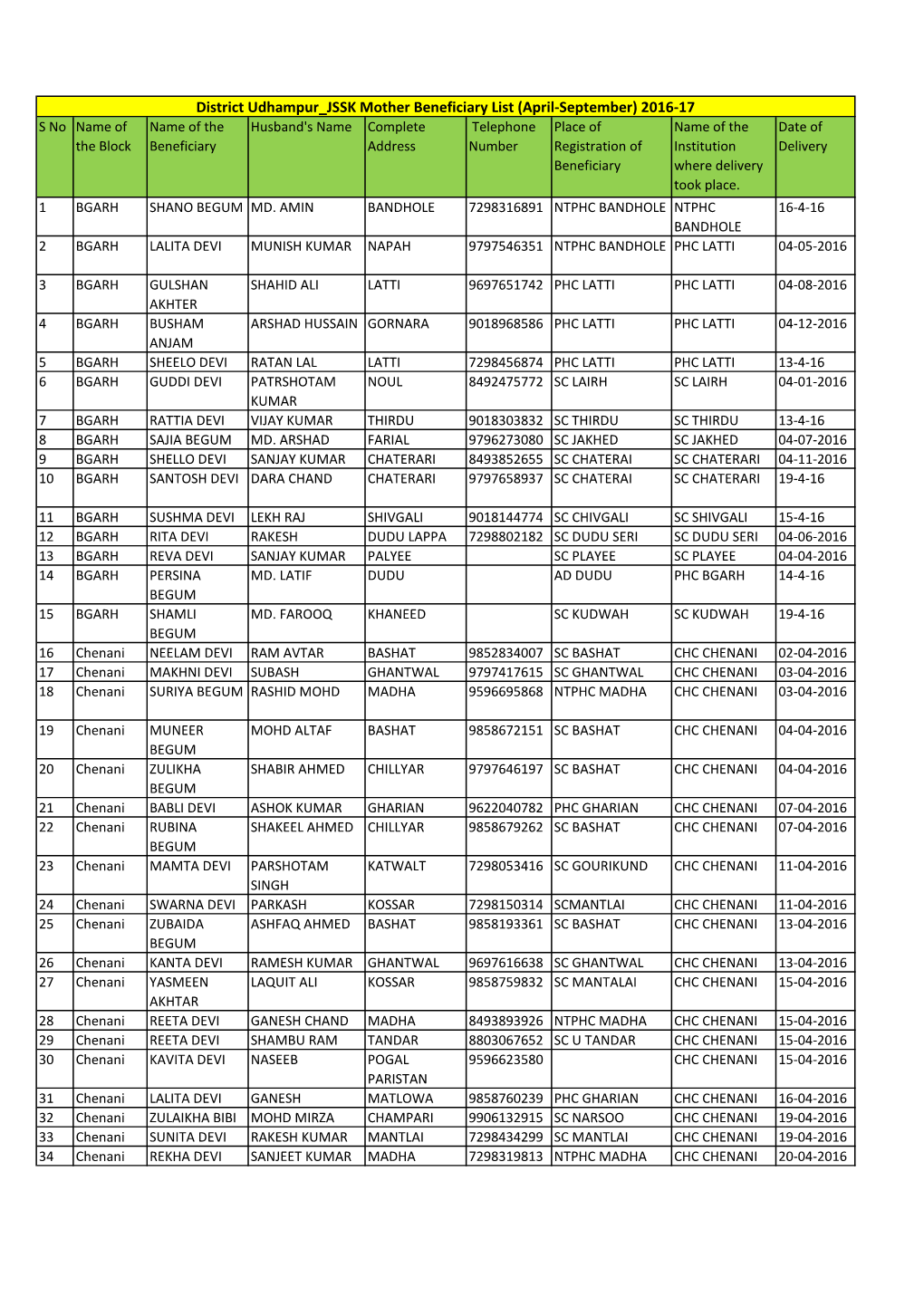 District Udhampur JSSK Mother Beneficiary List (April-September