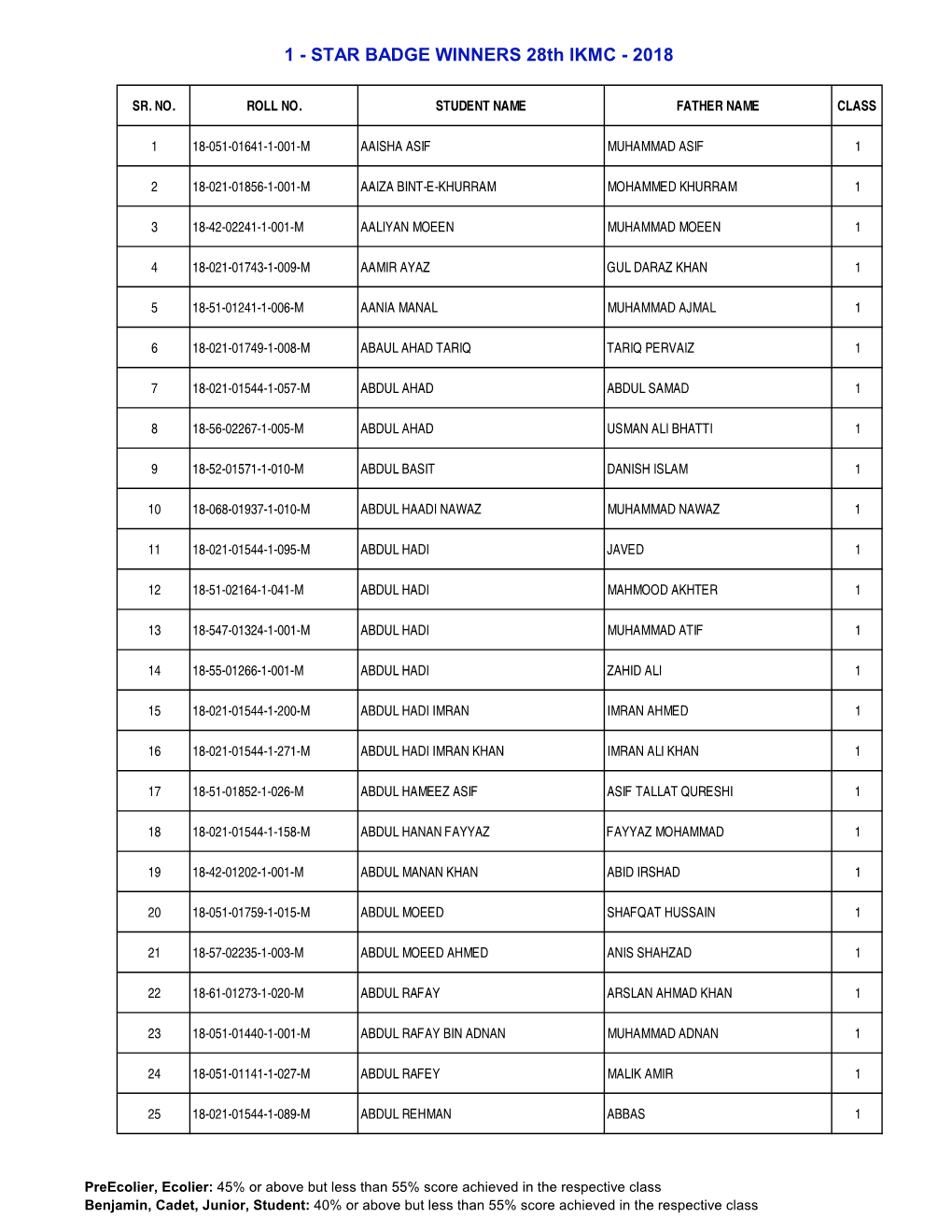 1 - STAR BADGE WINNERS 28Th IKMC - 2018