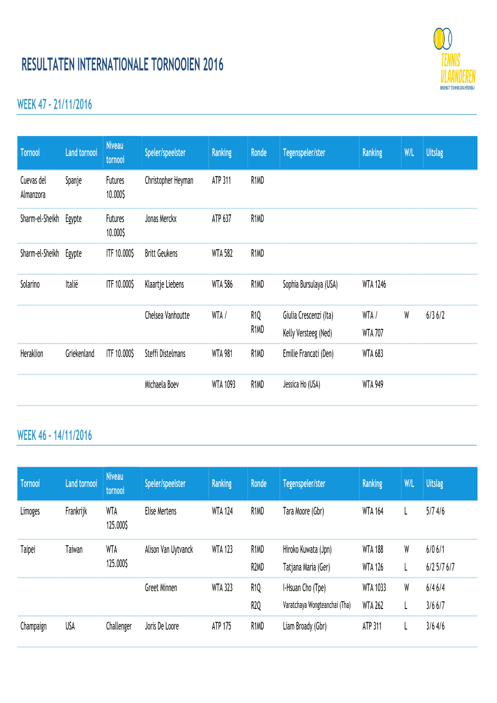 Resultaten Internationale Tornooien 2016