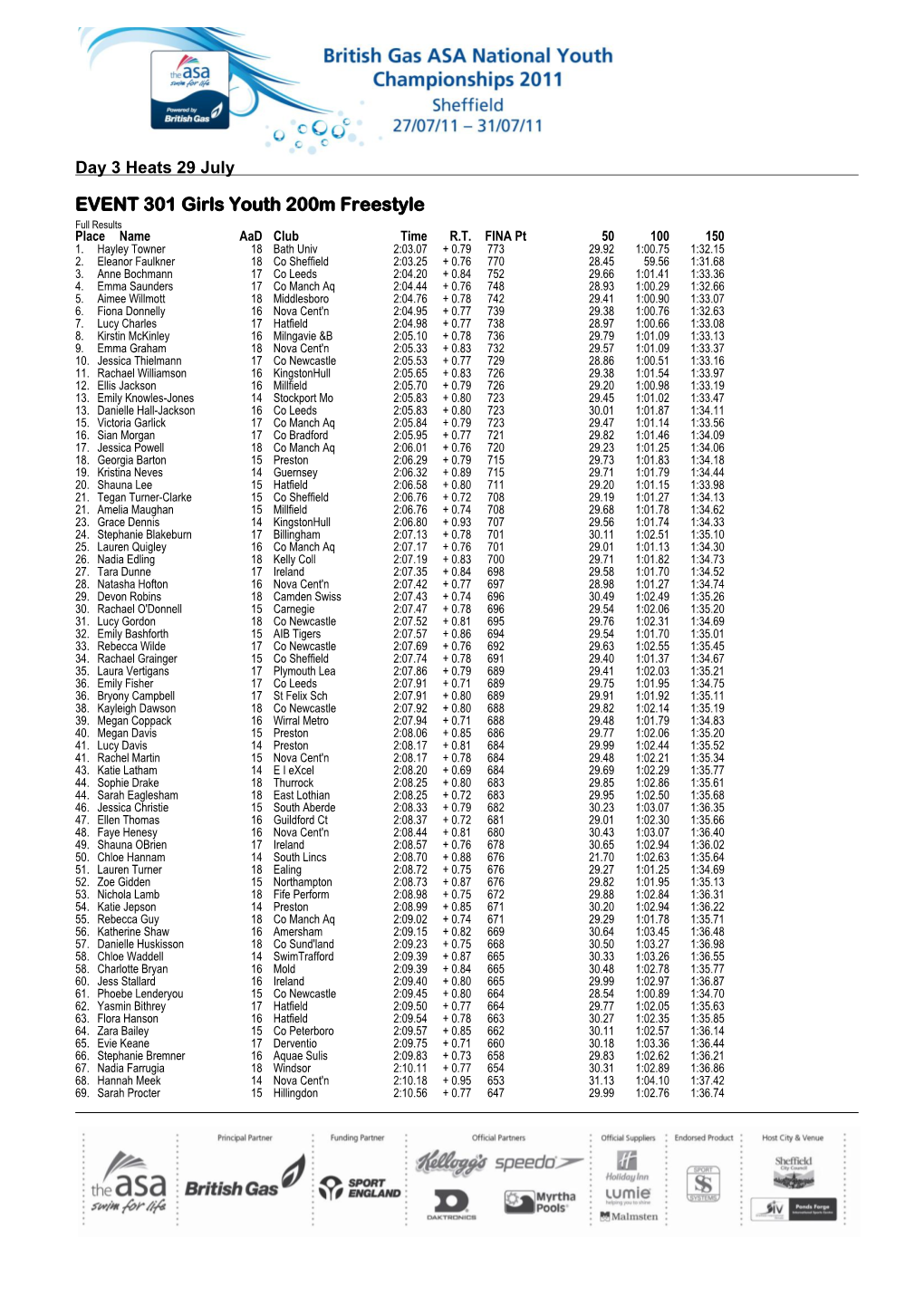 EVENT 301 Girls Youth 200M Freestyle Full Results Place Name Aad Club Time R.T