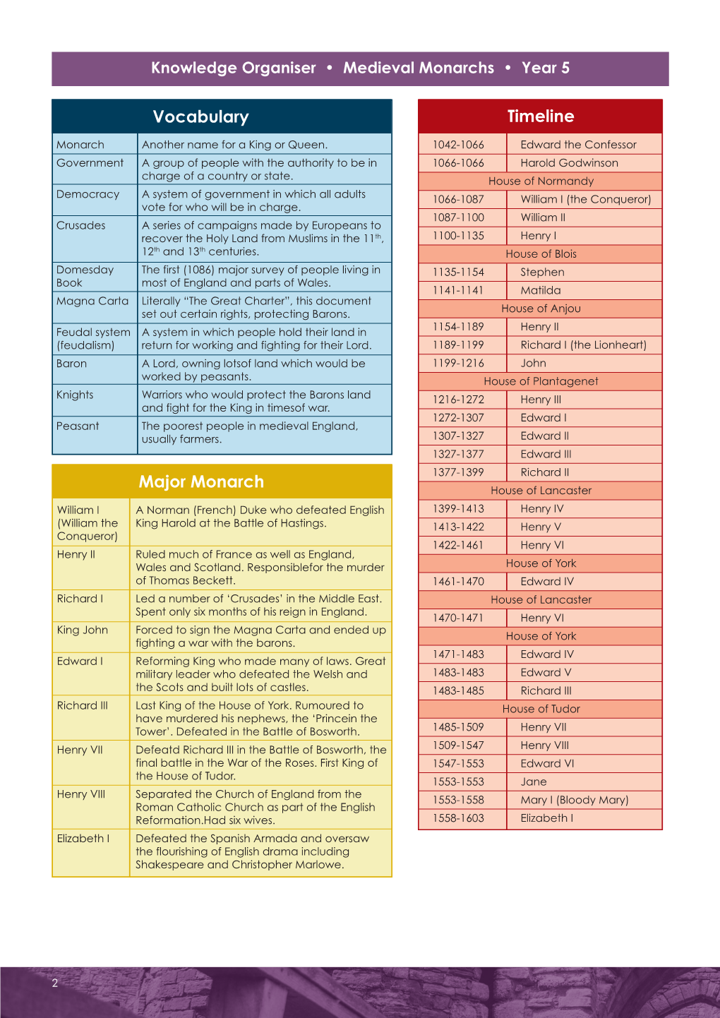 Vocabulary Timeline Major Monarch