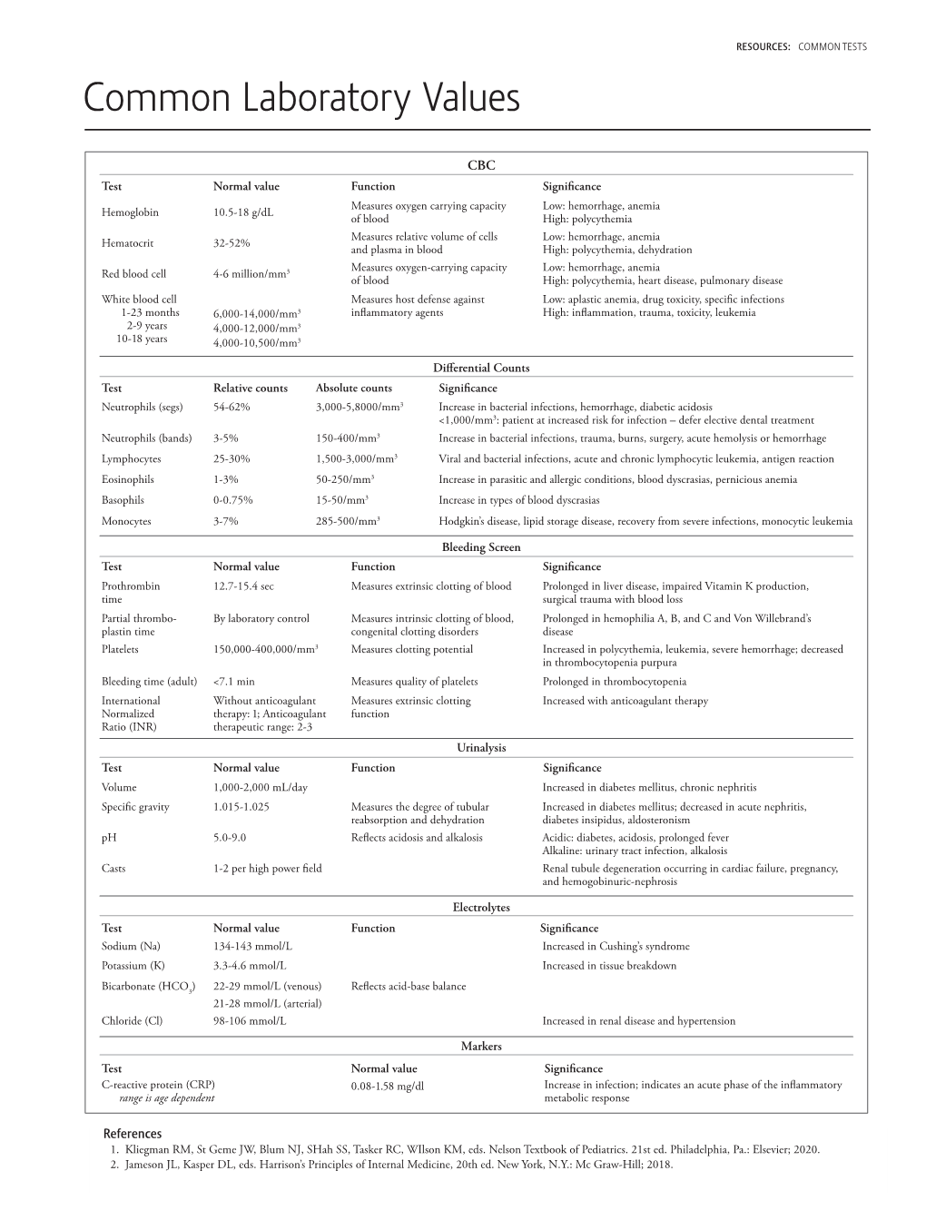 Common Laboratory Values