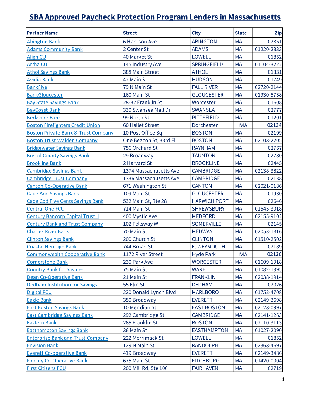 SBA Approved Paycheck Protection Program Lenders in Massachusetts