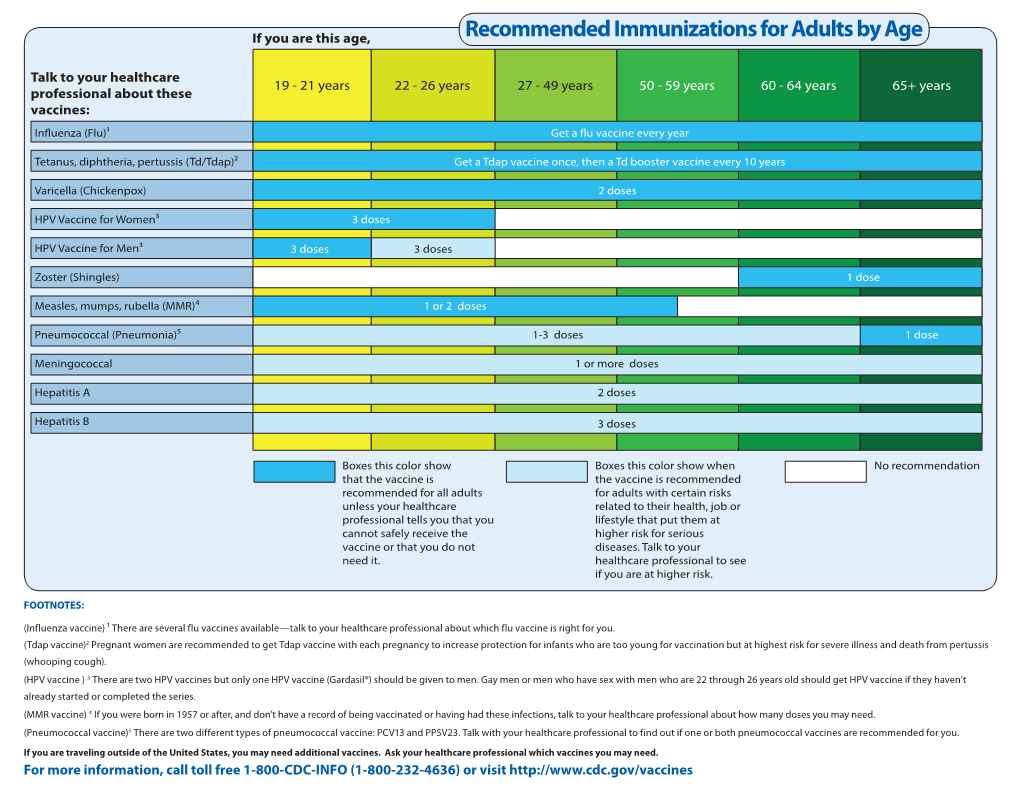 Recommended Immunizations for Adults -- by Age and by Medical Condition
