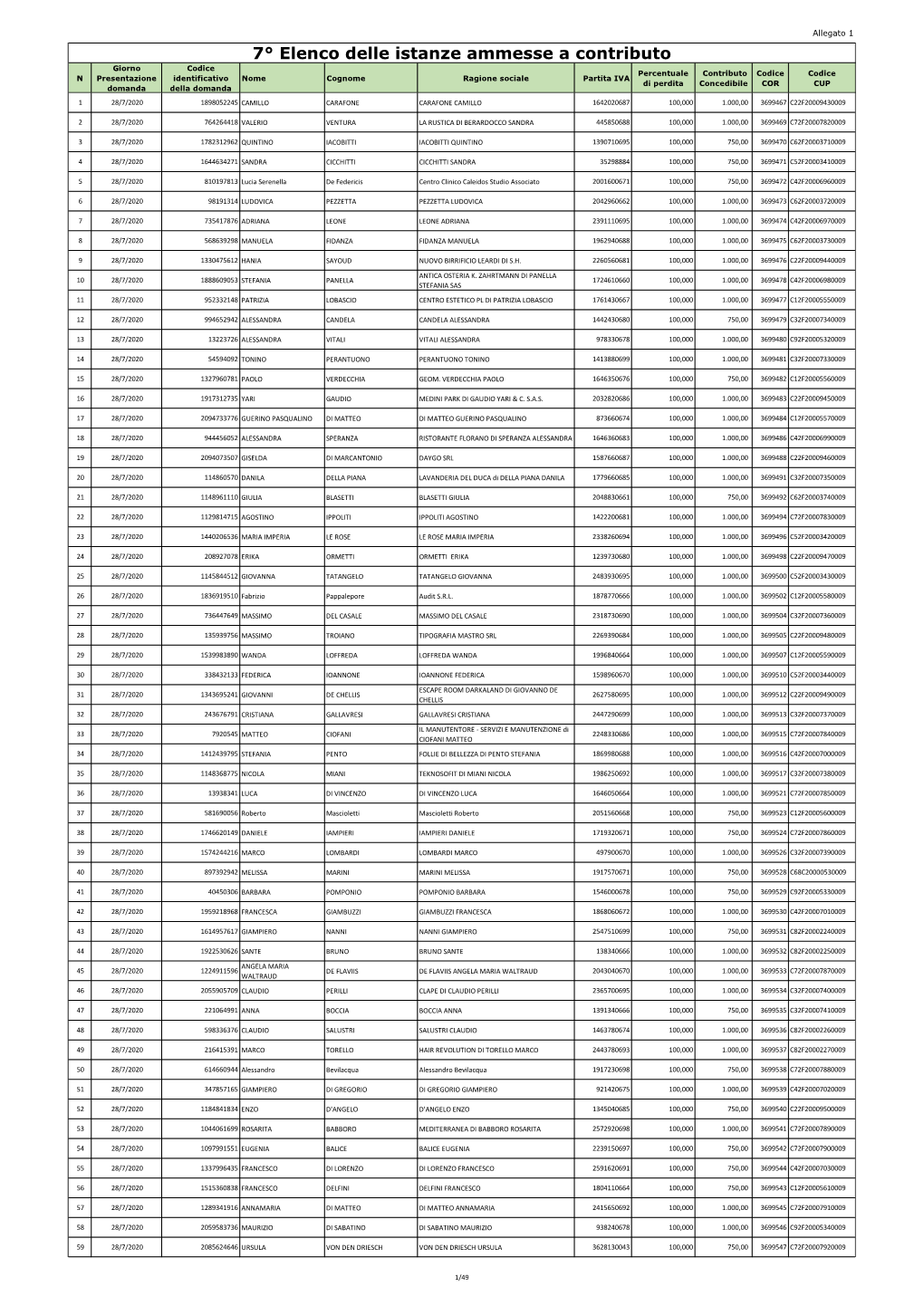 7° Elenco Delle Istanze Ammesse a Contributo