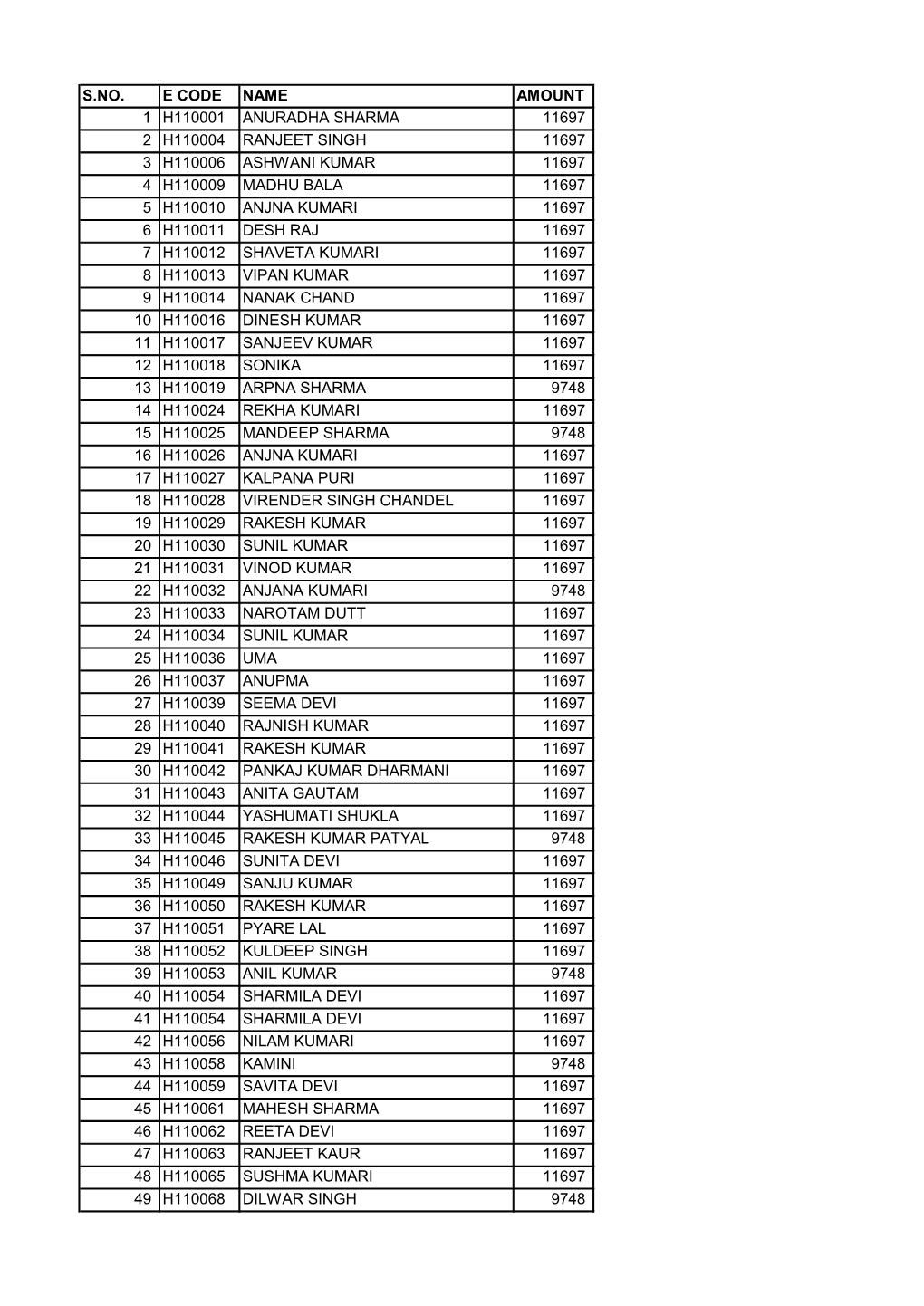 S.No. E Code Name Amount 1 H110001 Anuradha Sharma