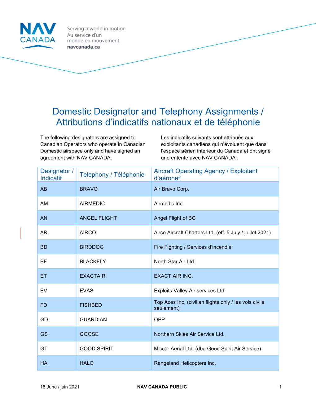 Domestic Designator and Telephony Assignments / Attributions D’Indicatifs Nationaux Et De Téléphonie