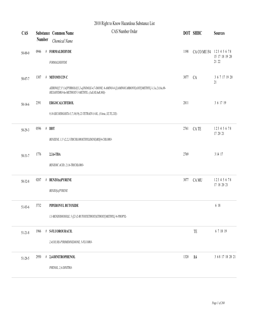 Substance Number Common Name Chemical Name CAS DOT SHHC