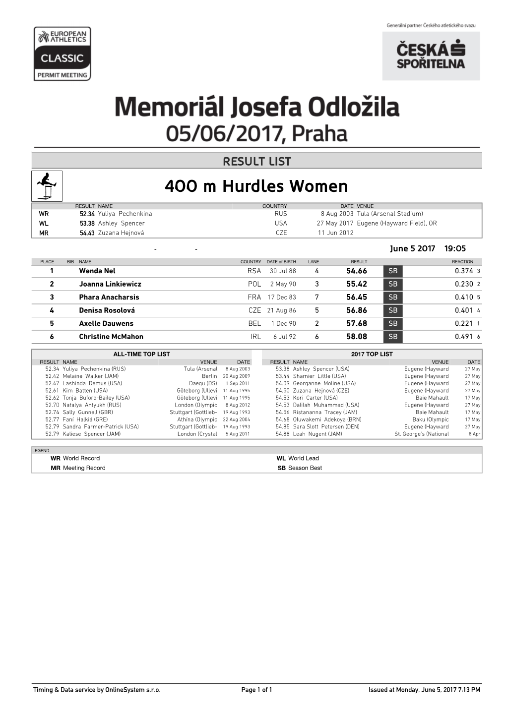 400 M Hurdles Women