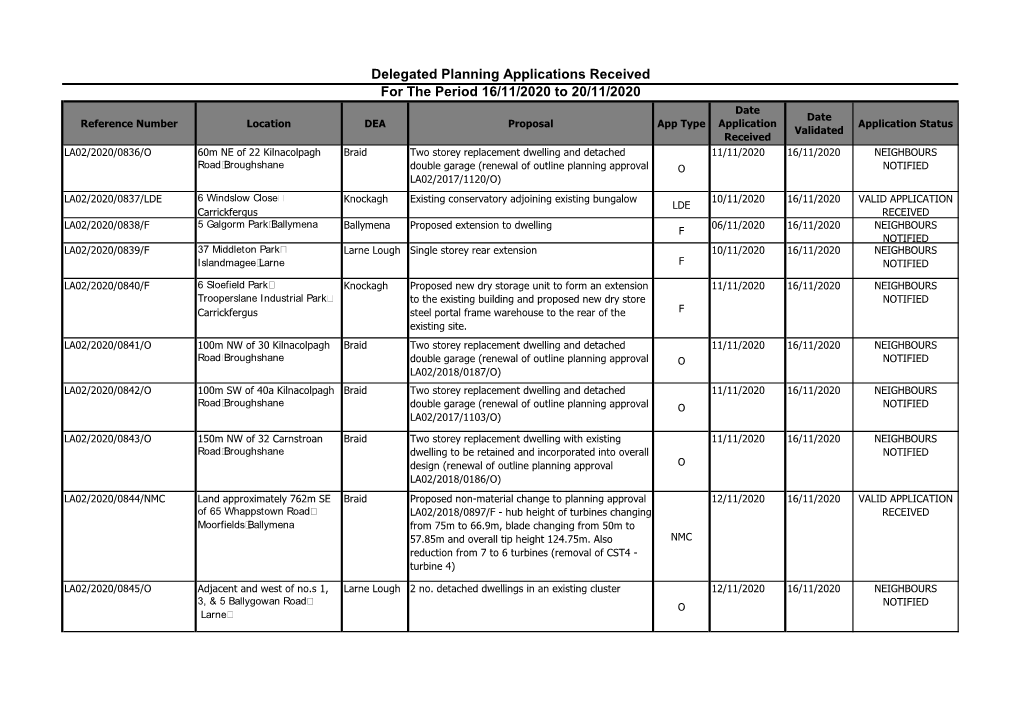 Delegated Planning Applications Received 16 to 20 November 2020