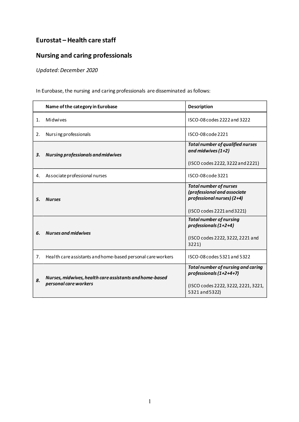 Eurostat – Health Care Staff Nursing and Caring Professionals