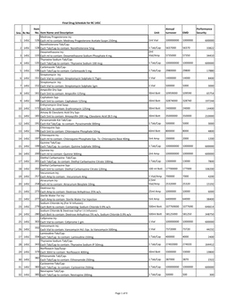 Sno. Rc No Item No. Item Name and Description Unit Annual Turnover