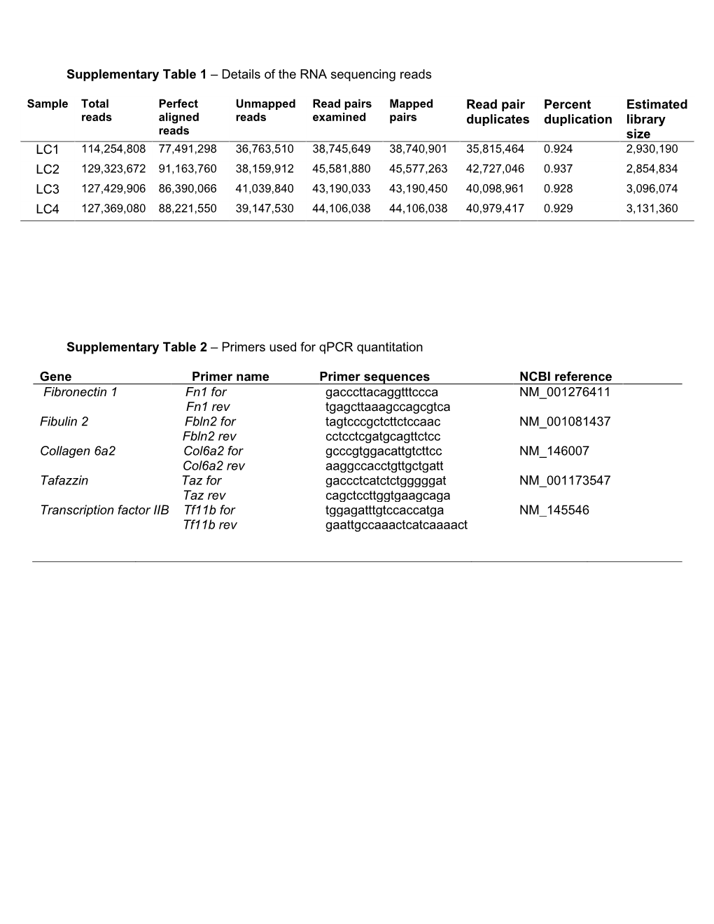 Supplementary Table 1 – Details of the RNA Sequencing Reads