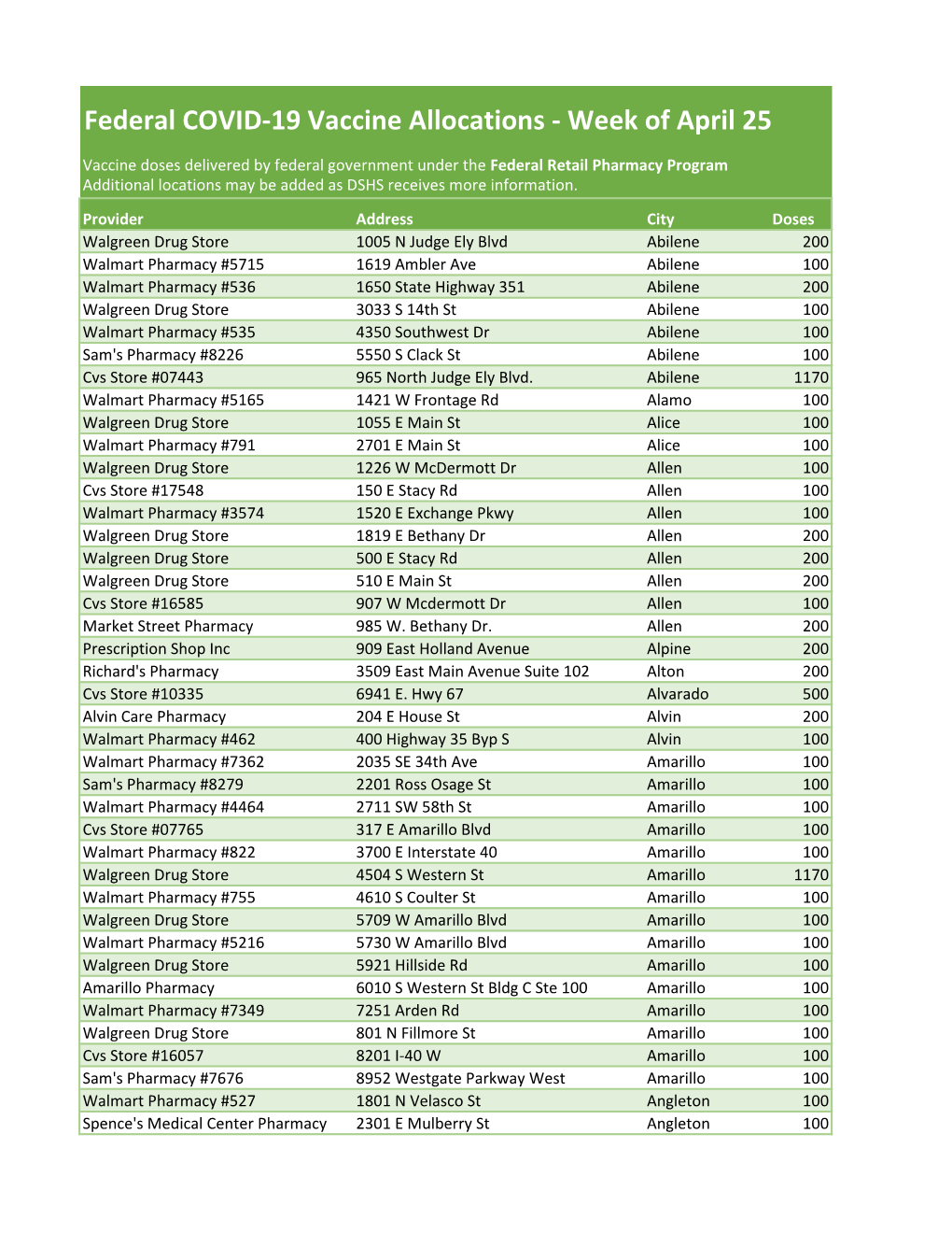 Federal COVID-19 Vaccine Allocations - Week of April 25