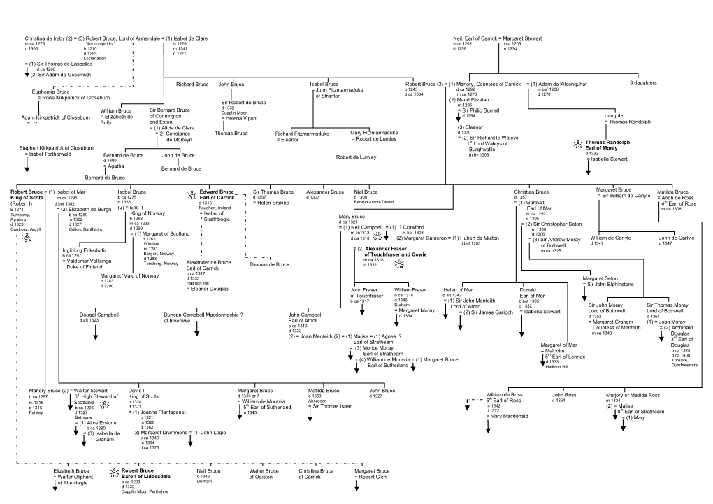 Christina De Ireby (2) = (3) Robert Bruce, Lord of Annandale = (1