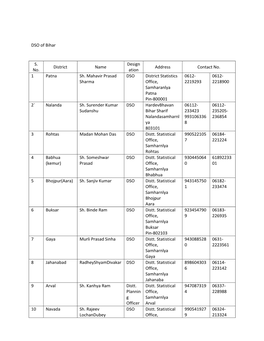 DSO of Bihar S. No. District Name Design Ation Address Contact No. 1