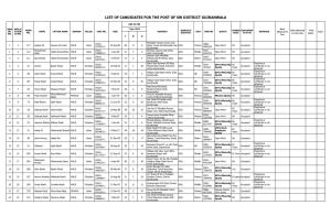 List of Candidates for the Post of Sw District Gujranwala